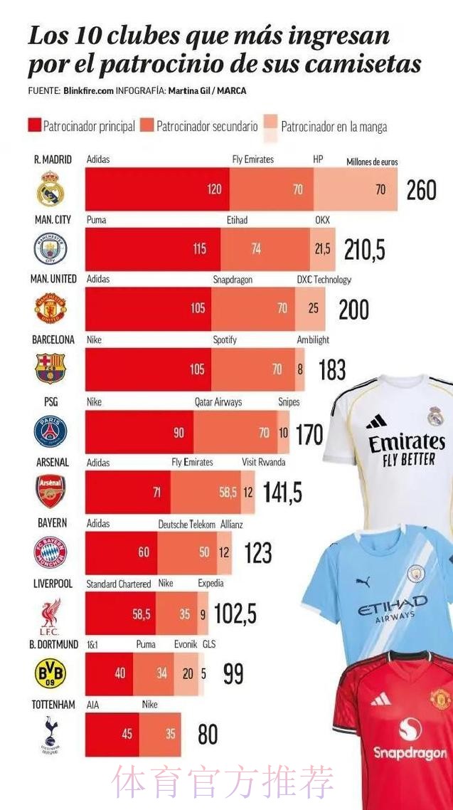 球衣年赞助排行榜：皇马2.6亿欧世界第一曼城第二