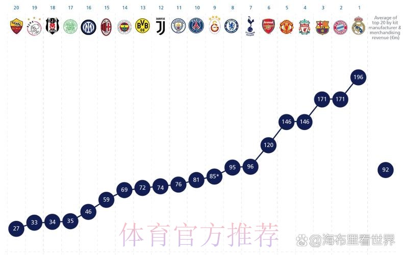 皇马球衣商品收入1.96亿欧断档领先 创新世界纪录